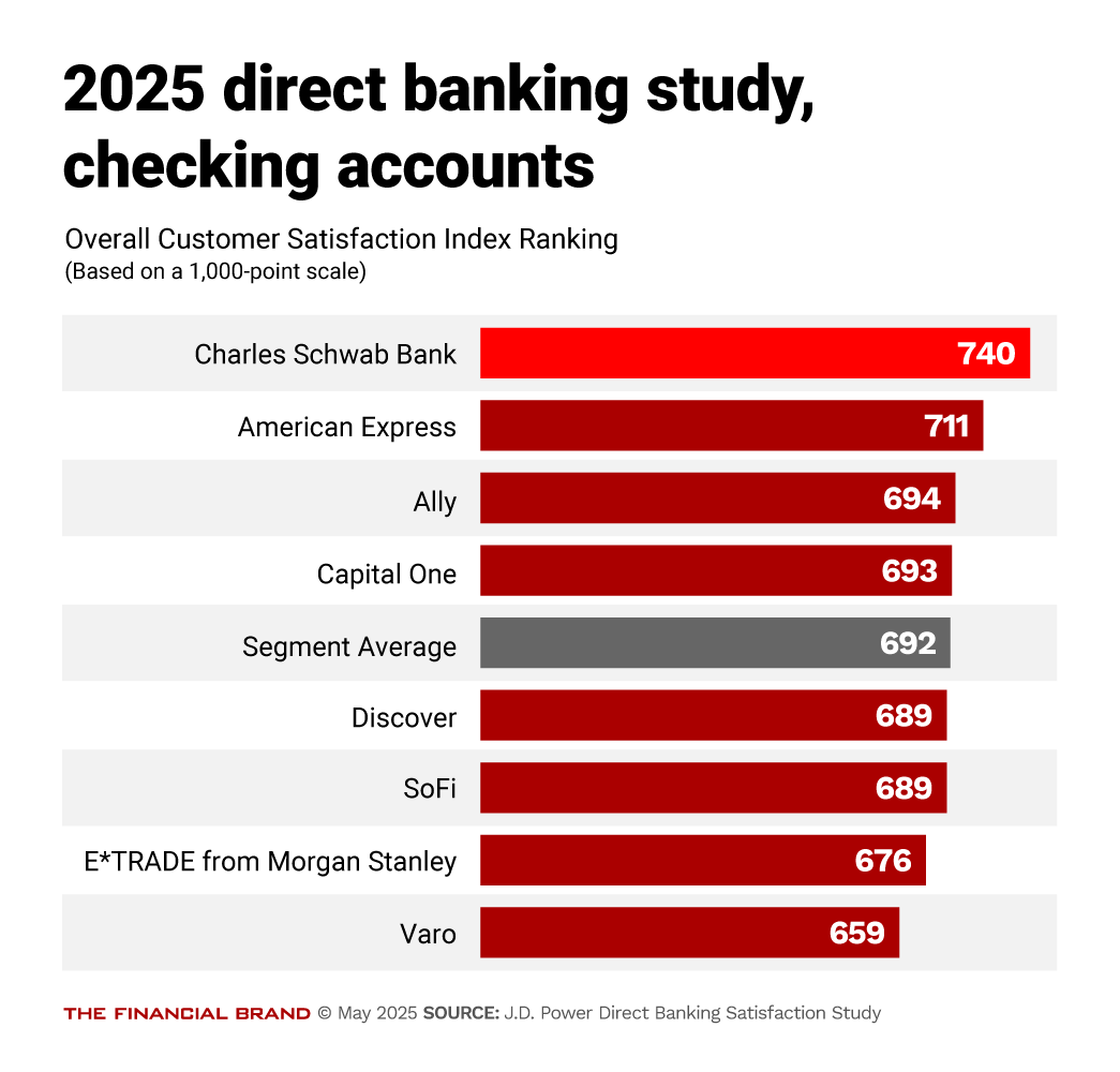 Chart showing 2025 direct banking study checking accounts