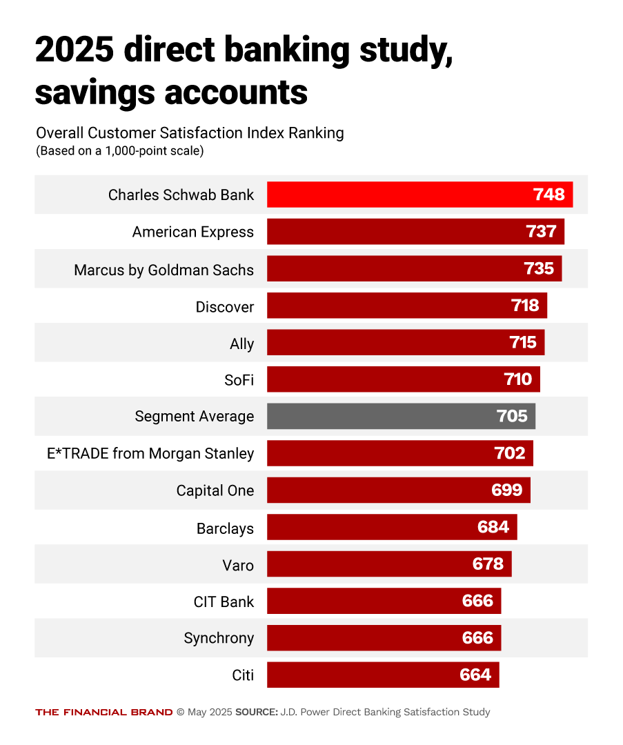 Chart showing 2025 direct banking study savings accounts