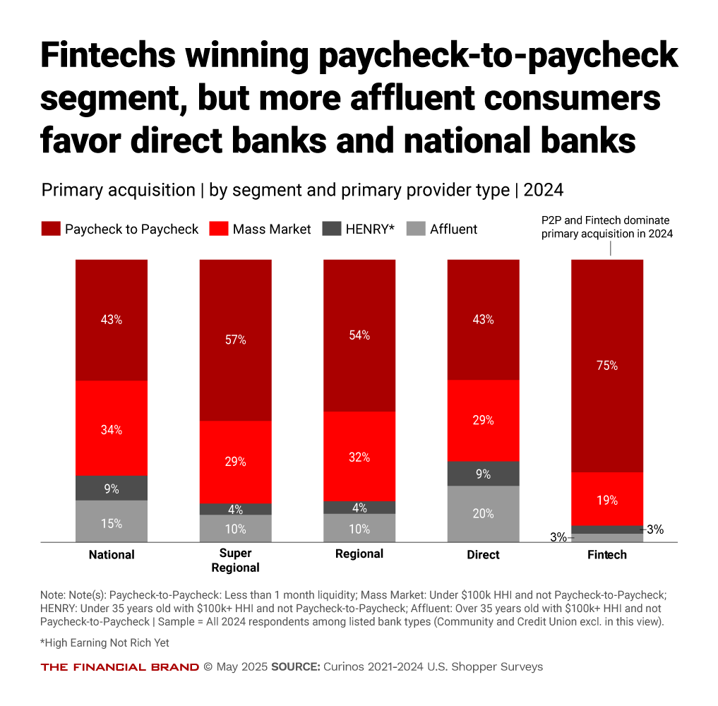 Chart showing Fintechs winning paycheck-to-paycheck segment but more affluent consumers favor direct banks and national banks