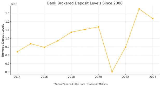 Chart showing bank brokered deposits since 2008 market crash.