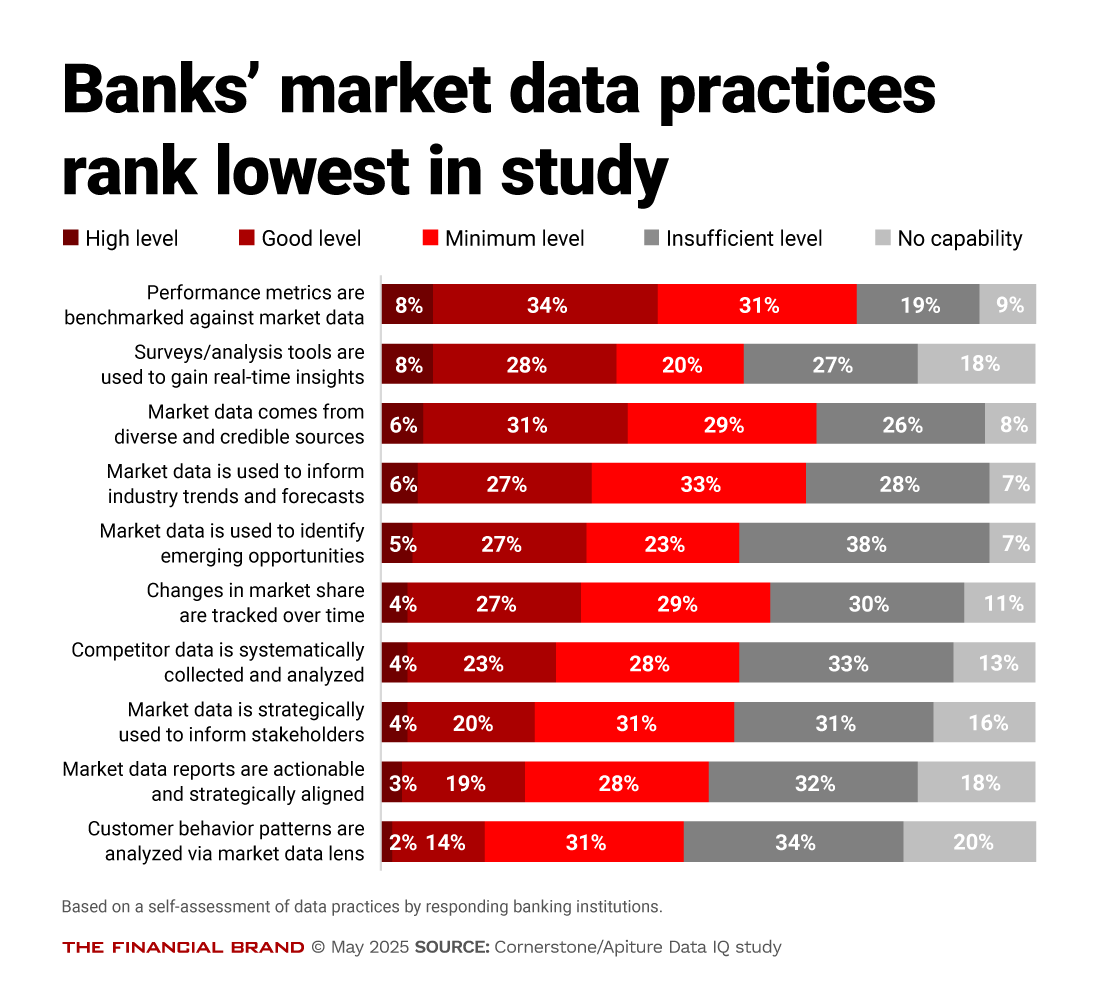 Chart showing banks' market data practices rank lowest in study
