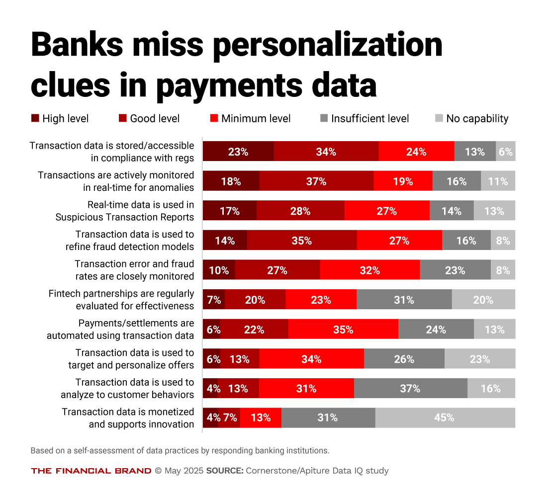 Chart showing banks miss personalization clues in payments data
