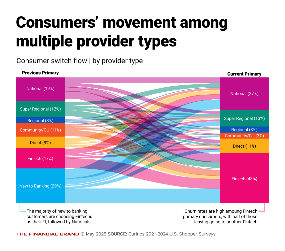 Chart showing consumers' movement among multiple provider types