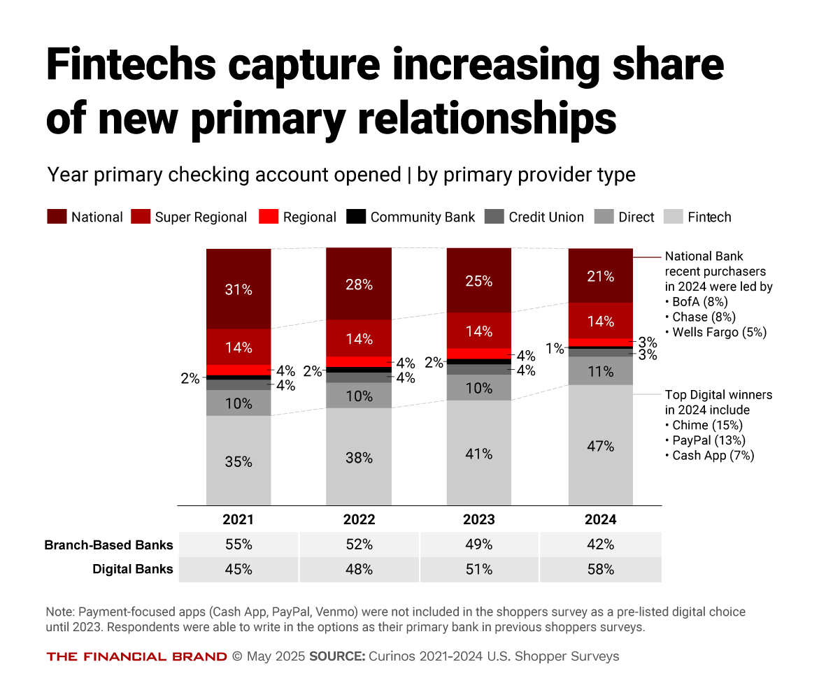 Chart showing fintechs capture increasing share of new primary relationships