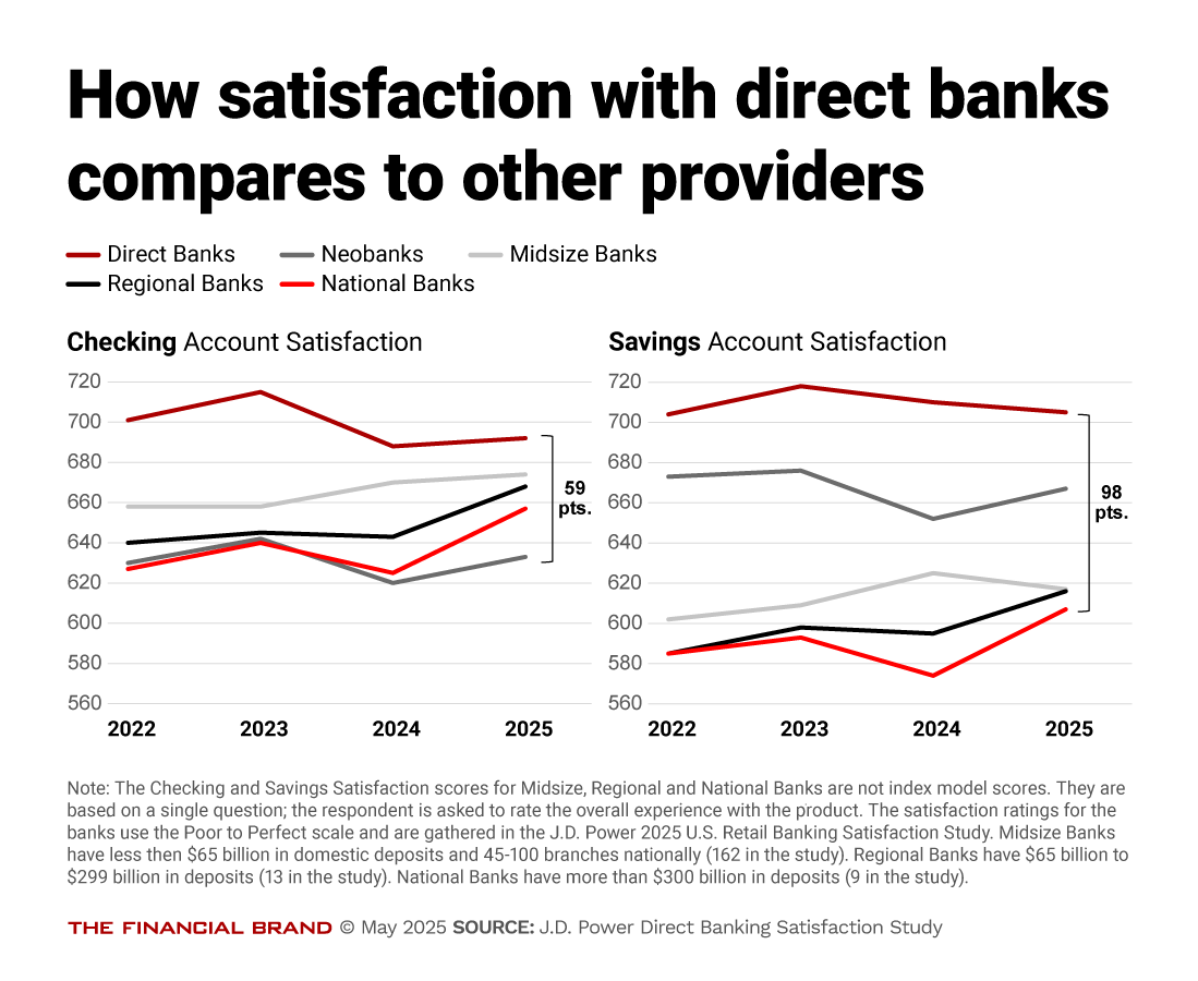Chart showing how satisfaction with direct banks compares to other providers