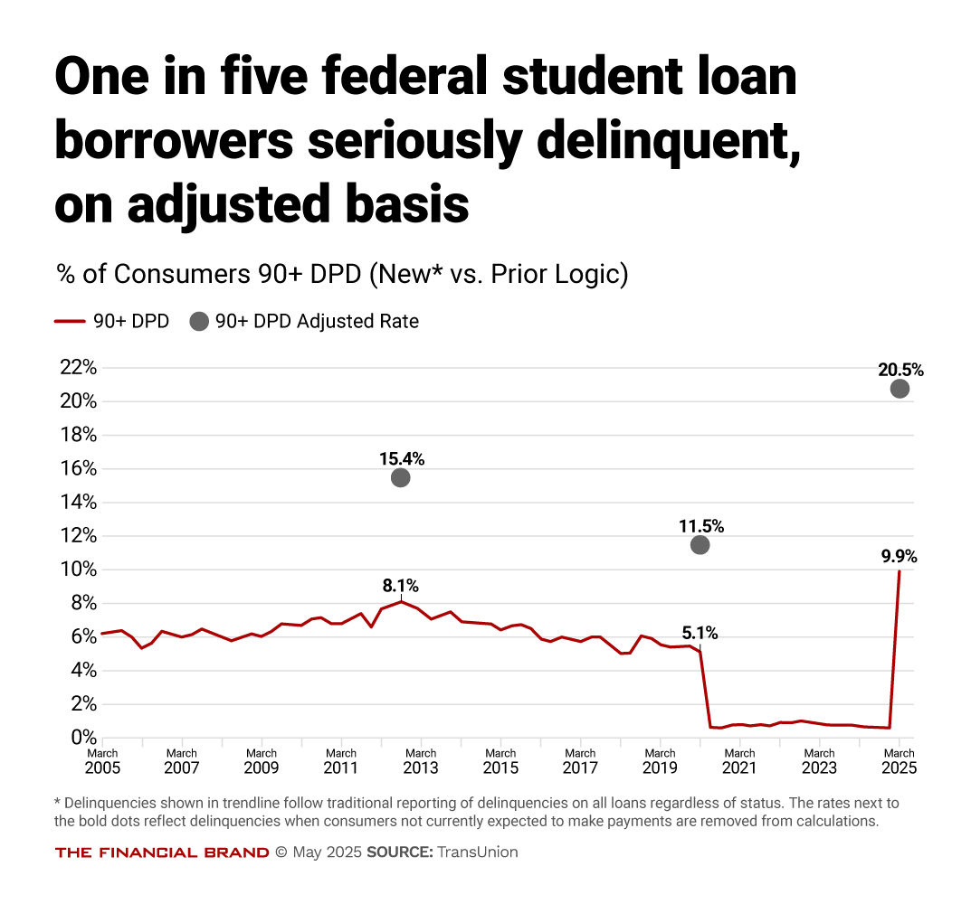 Chart showing one in five federal student loan borrowers seriously delinquent on adjusted basis