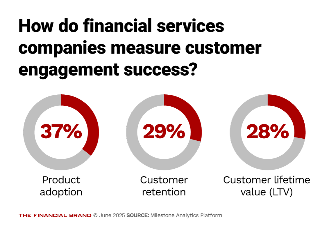 Chart showing how financial service companies measure customer engagement.
