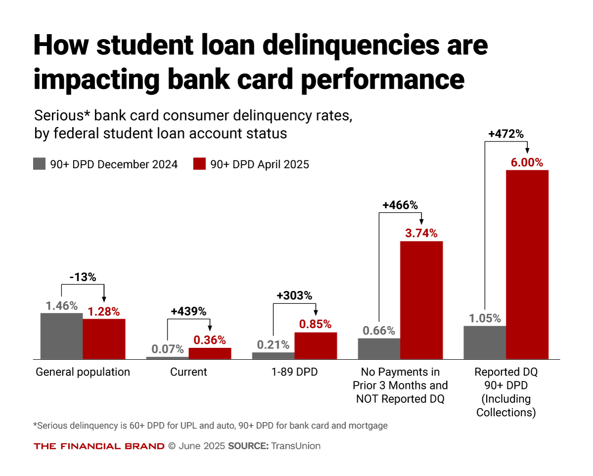 How student loan delinquencies are impacting bank card performance