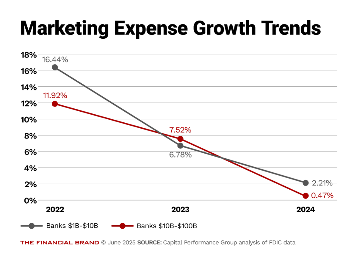 Marketing Expense Growth Rate 2022 - 2024