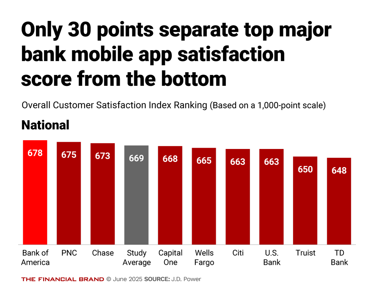 Only 30 points separate top major bank mobile app satisfaction score from the bottom