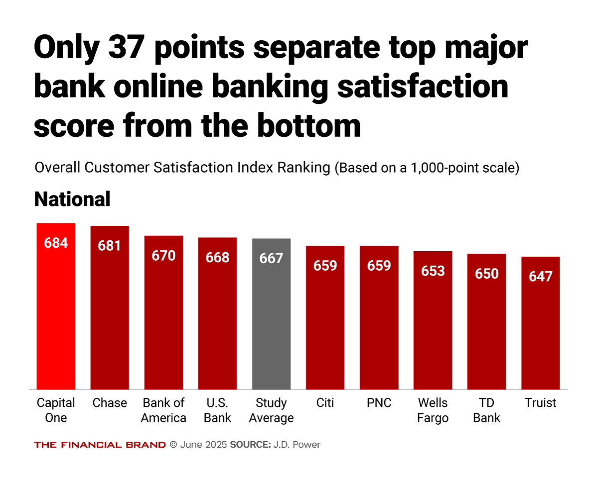 Only 37 points separate top major bank online banking satisfaction score from the bottom