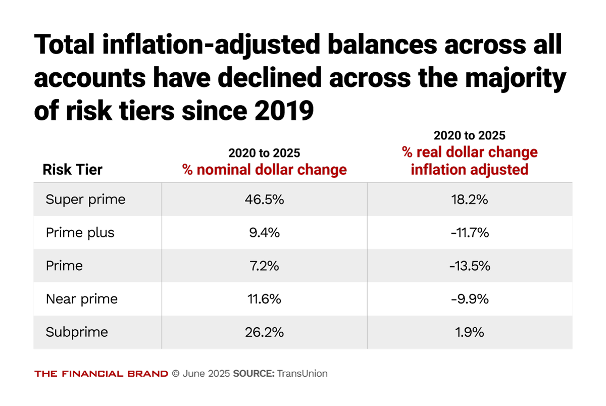 Chart showing total inflation adjusted balances across all accounts have declined across the majority of risk tiers since 2019