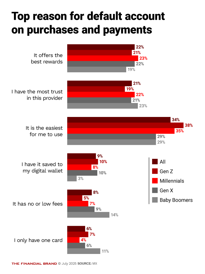 Chart showing the top reasons people are defaulting.