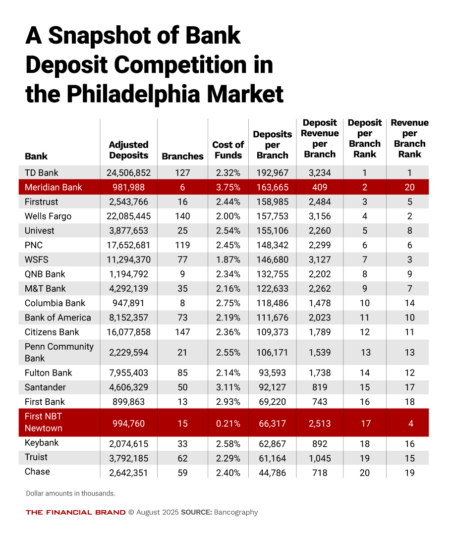 Chart showing a snapshot of bank deposit competition in the Philadelphia market