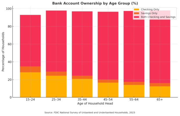 Chart showing bank account ownership by age.