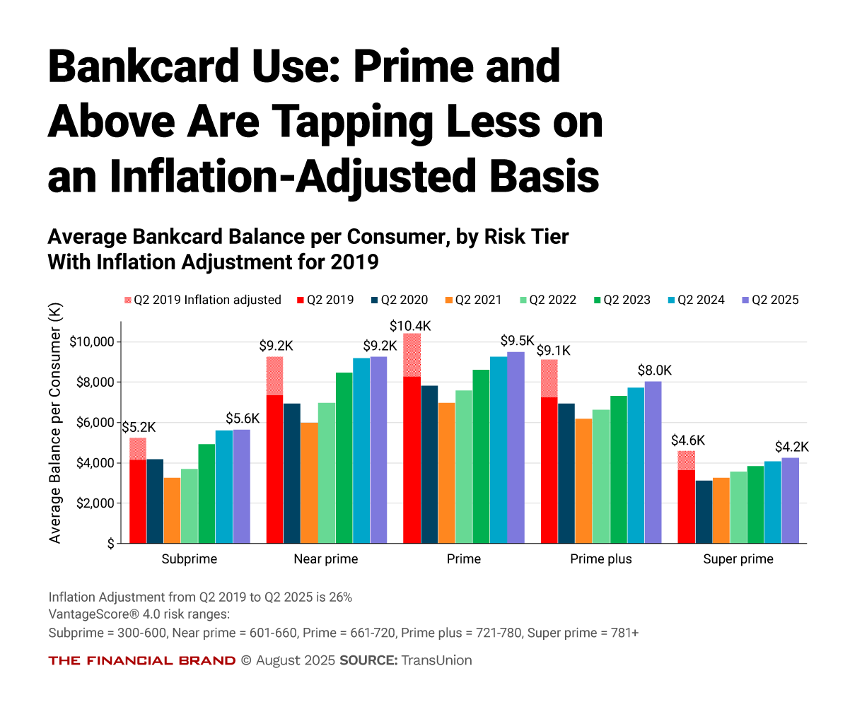 Bankcard use prime and above are tapping less on an inflation-adjusted basis