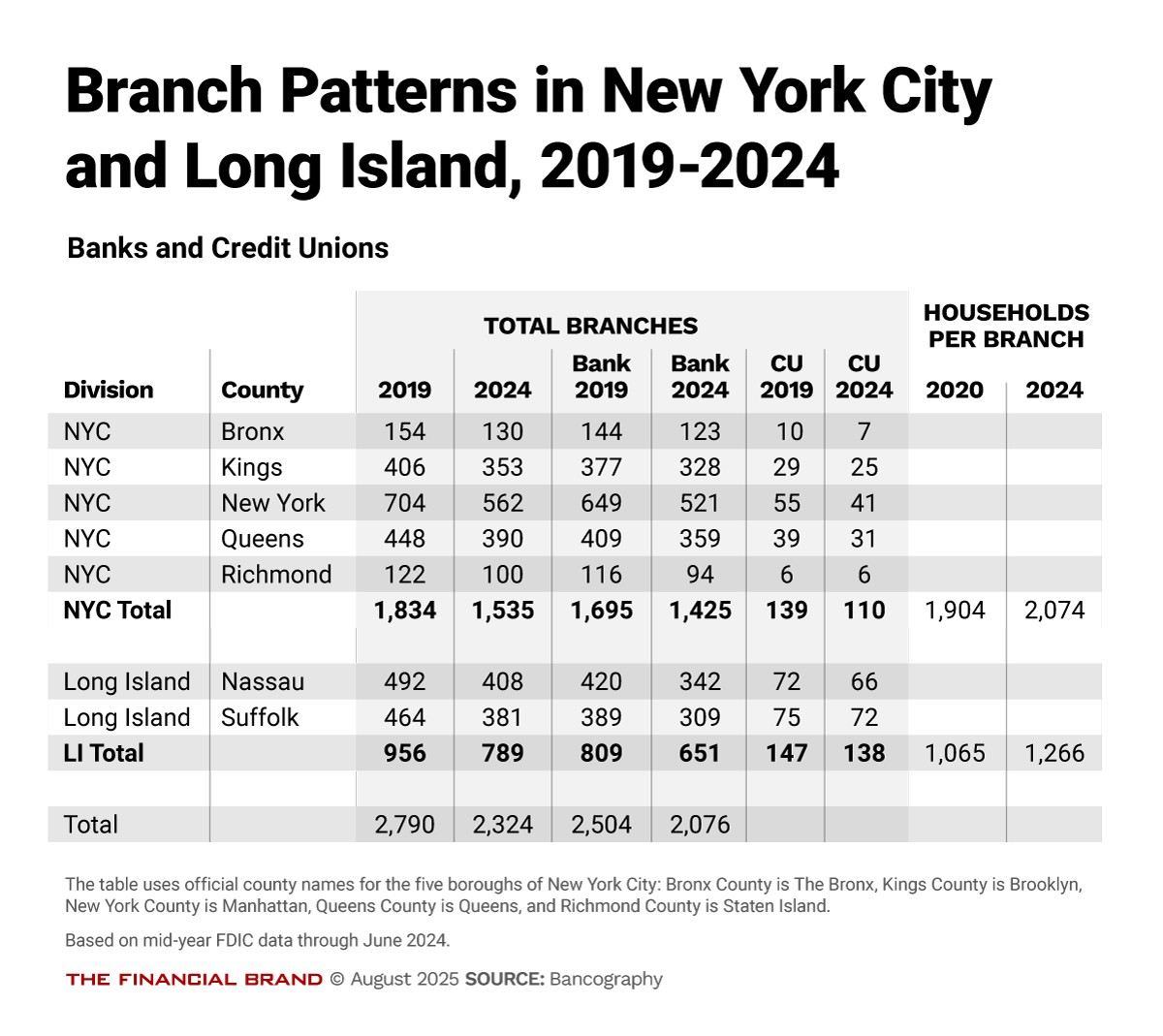 Branch Patterns in New York City and Long Island, 2019-2024 (Banks and CUs