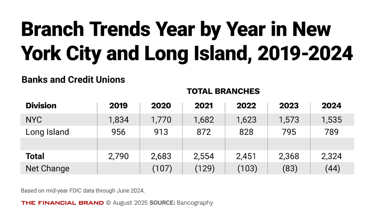 Branch Trends Year by Year in New York City and Long Island, 2019-2024 (Banks and CUs)