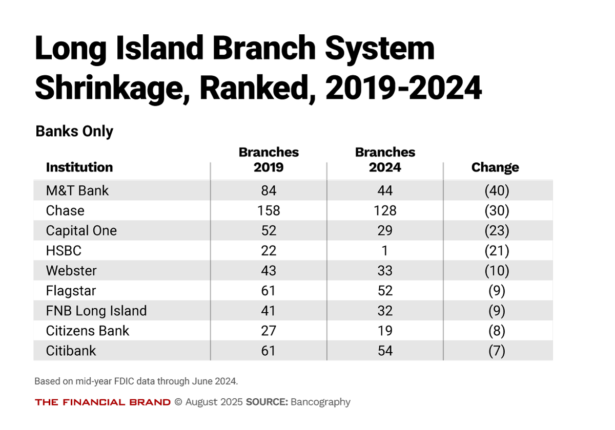 Long Island Branch System Shrinkage, Ranked, 2019-2024 (Banks only)