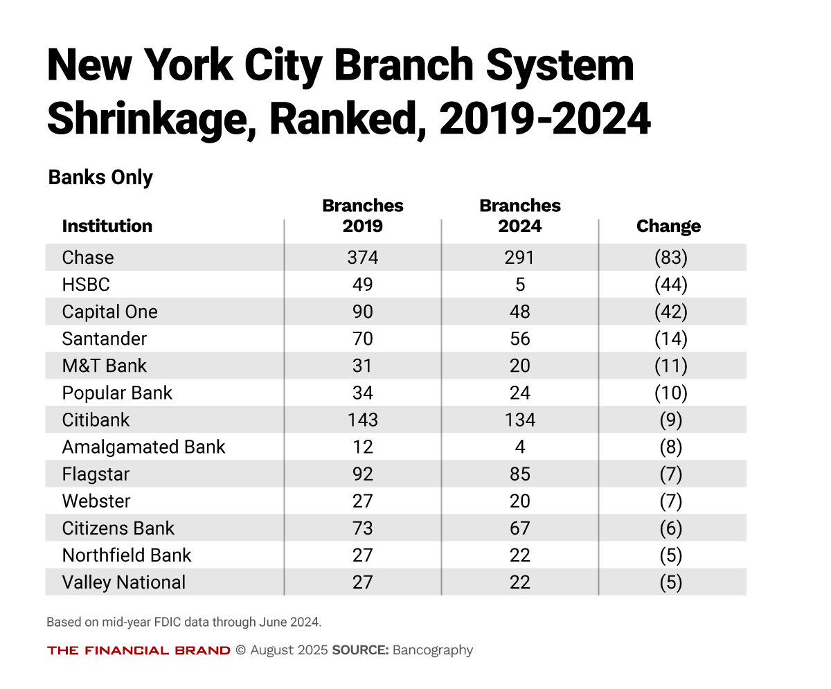 New York City Branch System Shrinkage, Ranked, 2019-2024 (Banks only)