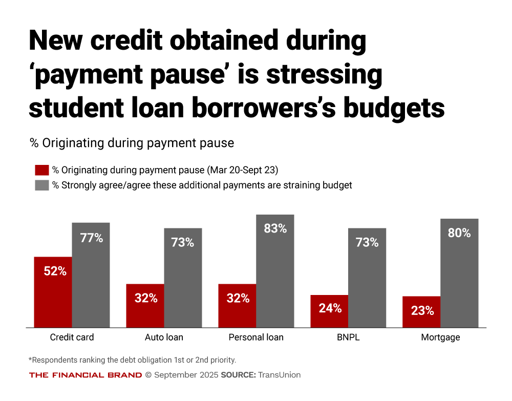 New credit obtained during payment pause is stressing student loan borrowers’s budgets