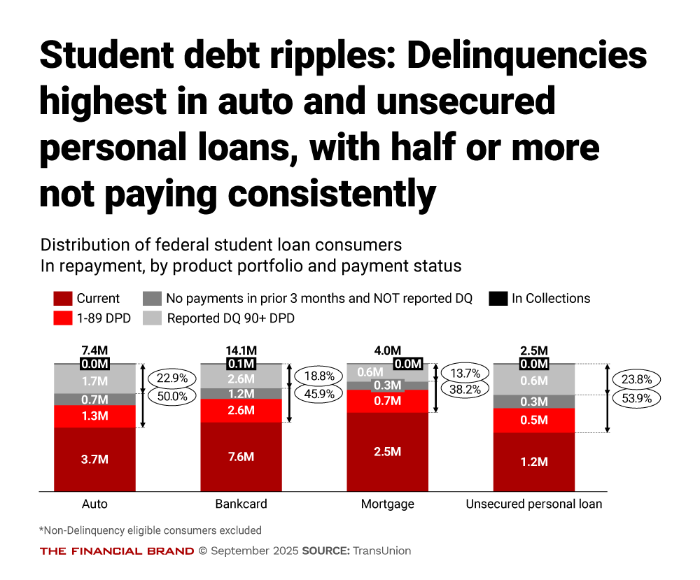 Student debt ripples delinquencies highest in auto and unsecured personal loans with half or more paying consistently
