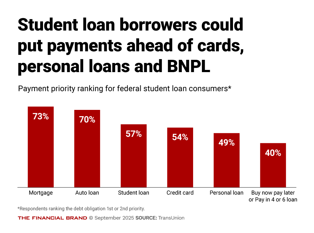 Student loan borrowers could prioritize federal student loans ahead of credit cards, personal loans and BNPL
