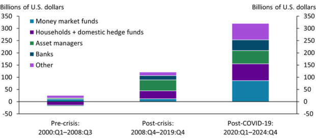 Chart showing the boom in household investment in U.S. treasuries