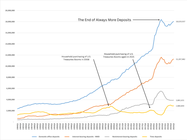 Chart showing the end of always more deposits
