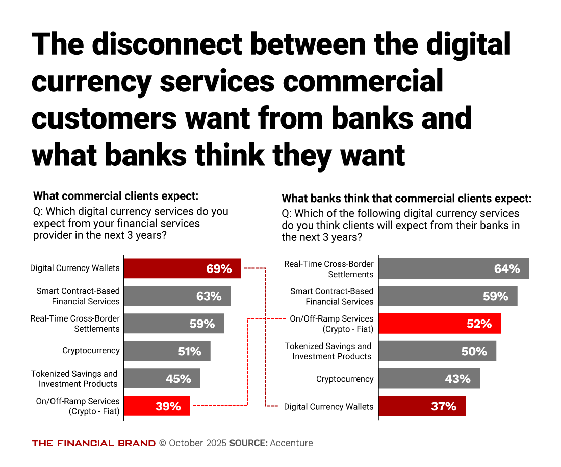 The disconnect between the digital currency services commercial customers want from banks and what banks think they want