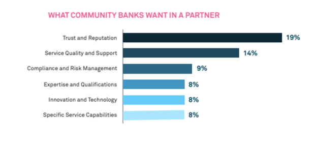 Chart showing what community banks want in a partner.