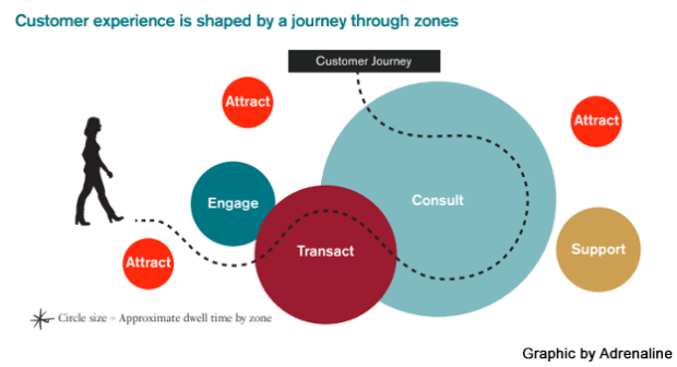 Graphic designed by Adrenaline showing the customer experienced shaped by the journey.
