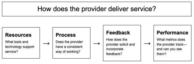 Flowchart showing how the provider delivers service.