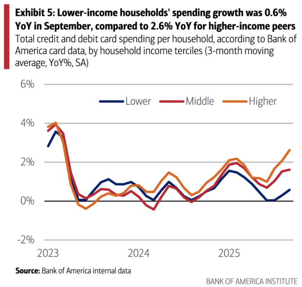AI chart showing the lower income households spending growth.