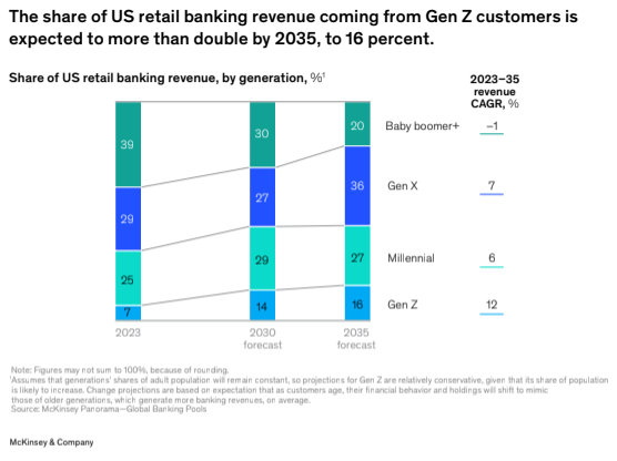 Chart from McKinsey showing the share of U.S. retail banking revenue.