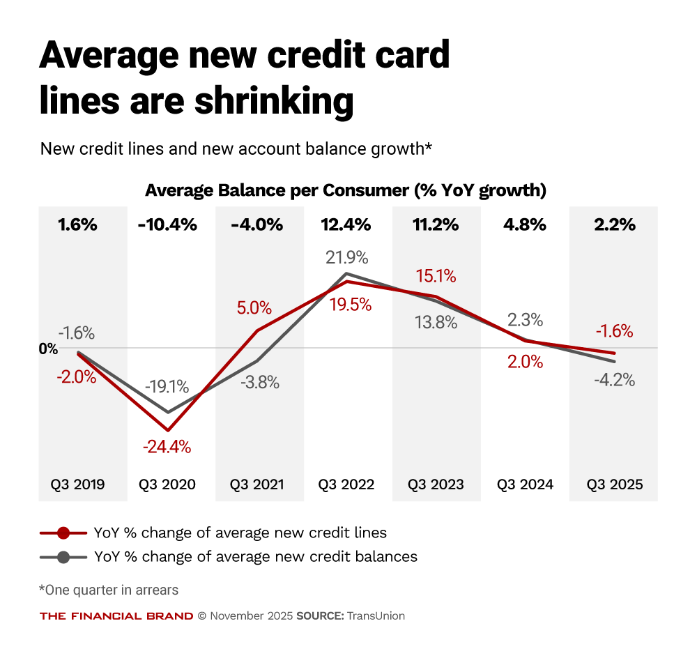Chart showing average new credit card lines are shrinking