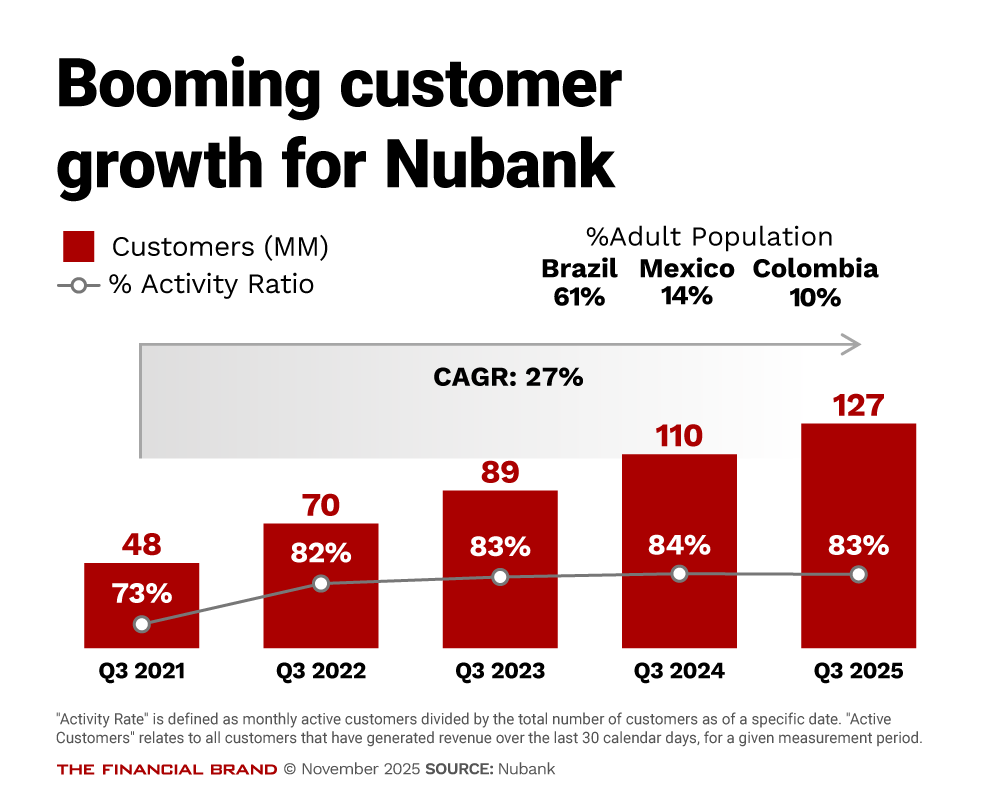 Chart showing booming customer growth for Nubank