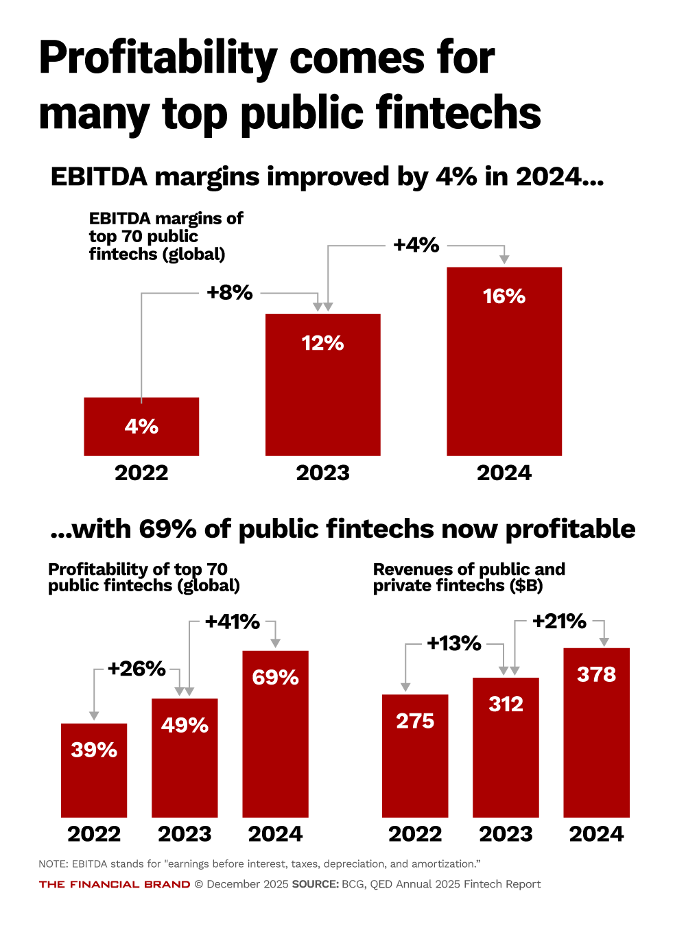 Chart showing profitability comes for many top public fintechs