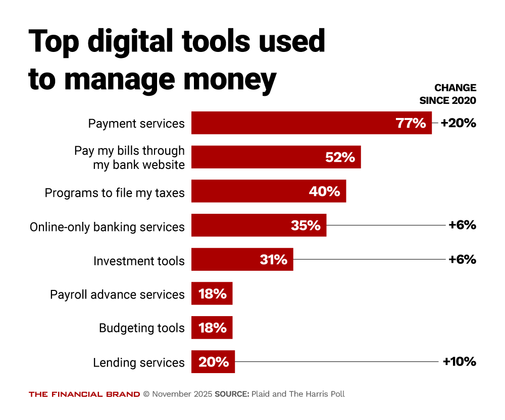Chart showing the top digital tools used to manage money