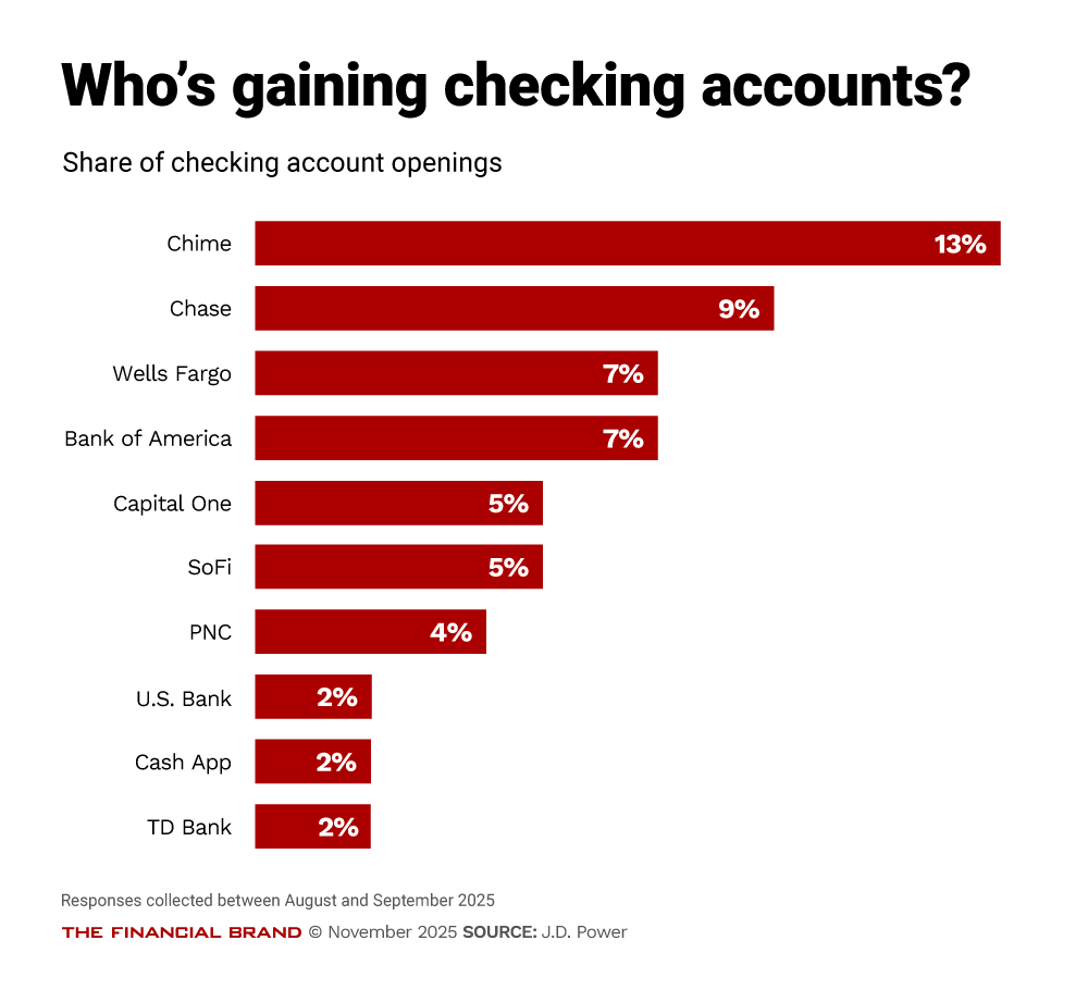 Who’s gaining checking accounts? Chime.