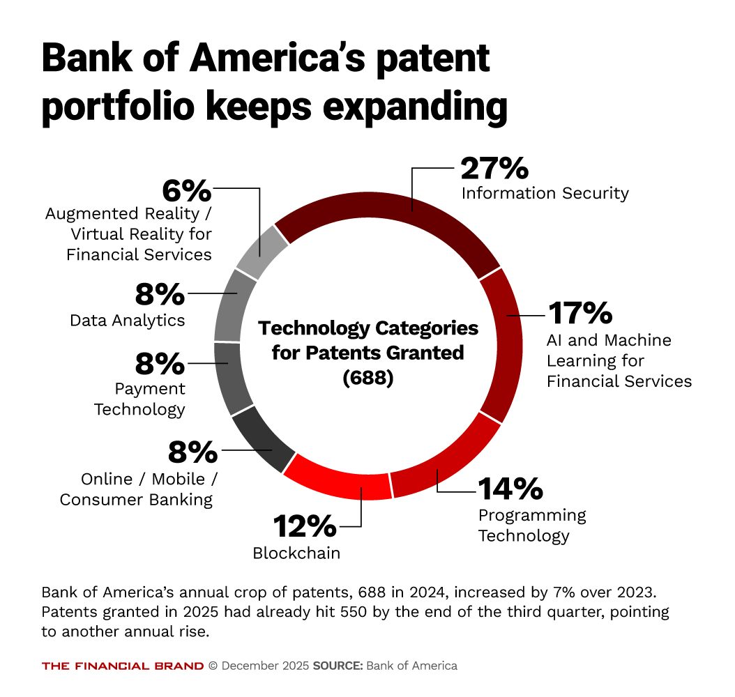 Bank of America’s patent portfolio keeps expanding