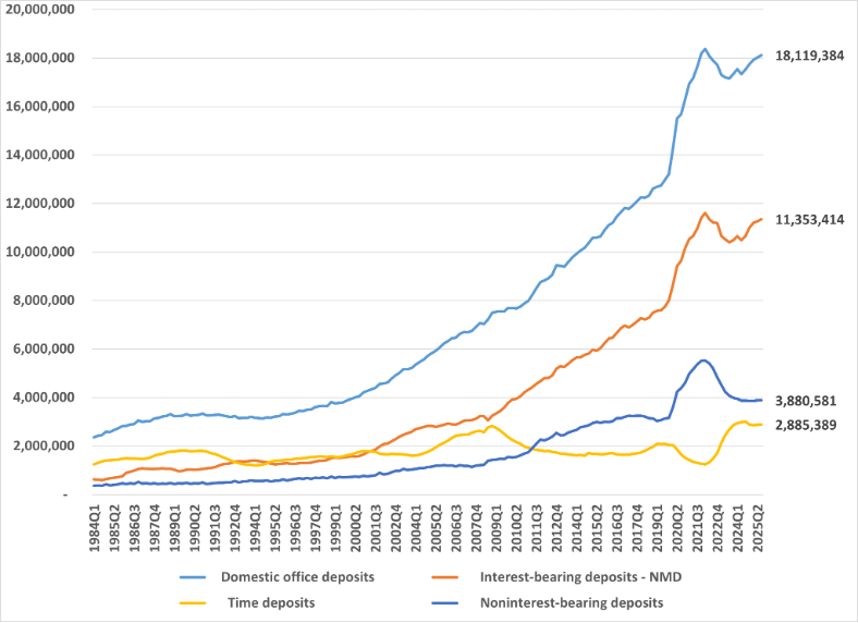 Chart showing bankings' great deposit regression.
