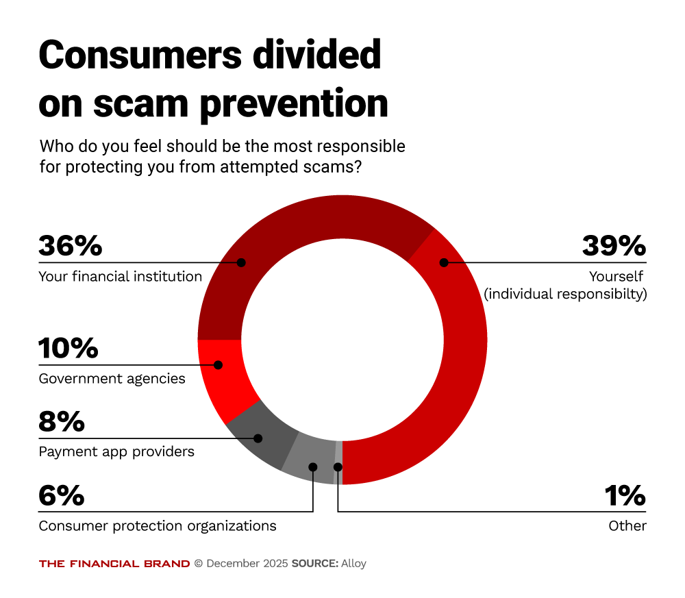Chart showing how consumers are divided on scam prevention