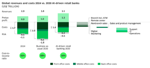 Chart showing banking global revenue.