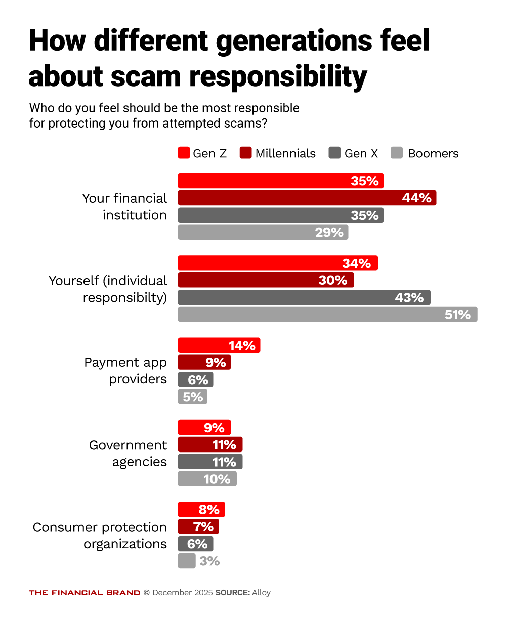 Chart showing how different generations feel about scam responsibility