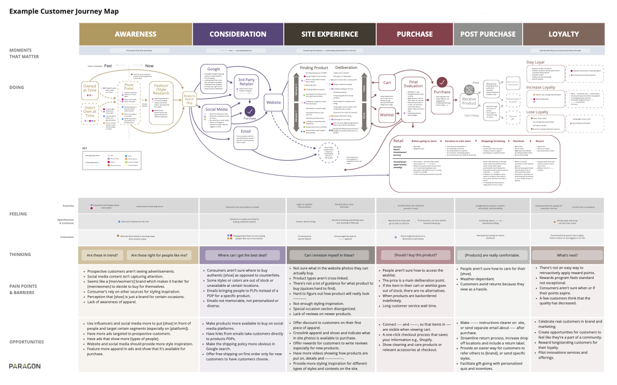 Graphic showing an example of a customer journey map