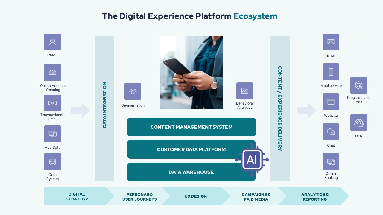 Graphic showing the ideal digital ecosystem for a customer.
