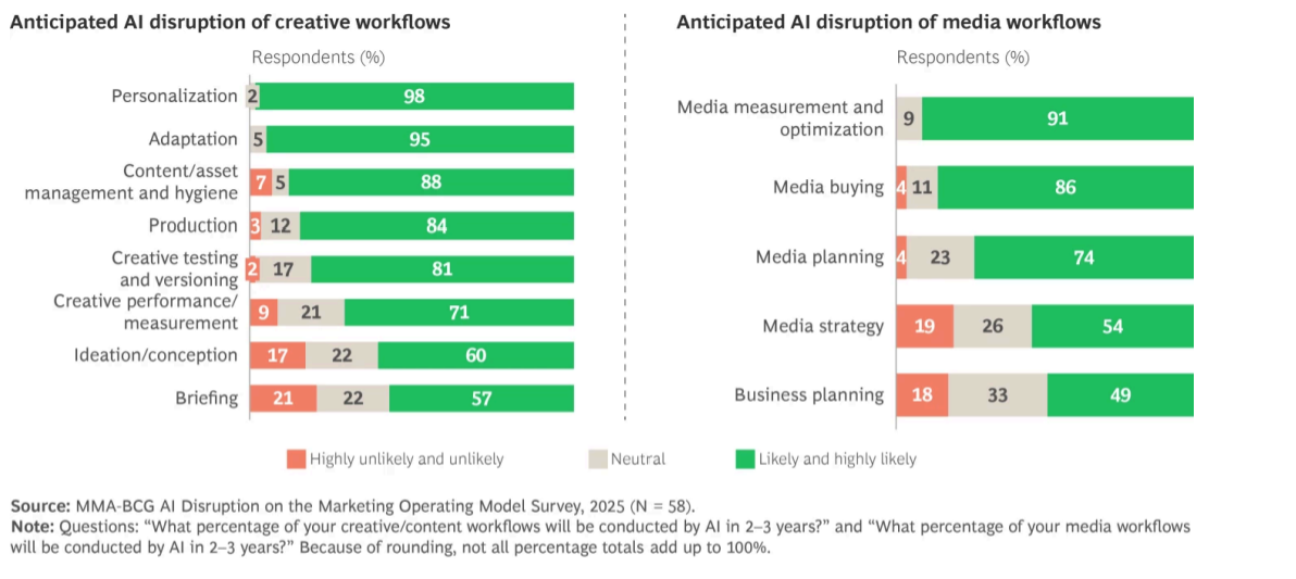 Chart showing how and where AI is disrupting banking workflows.
