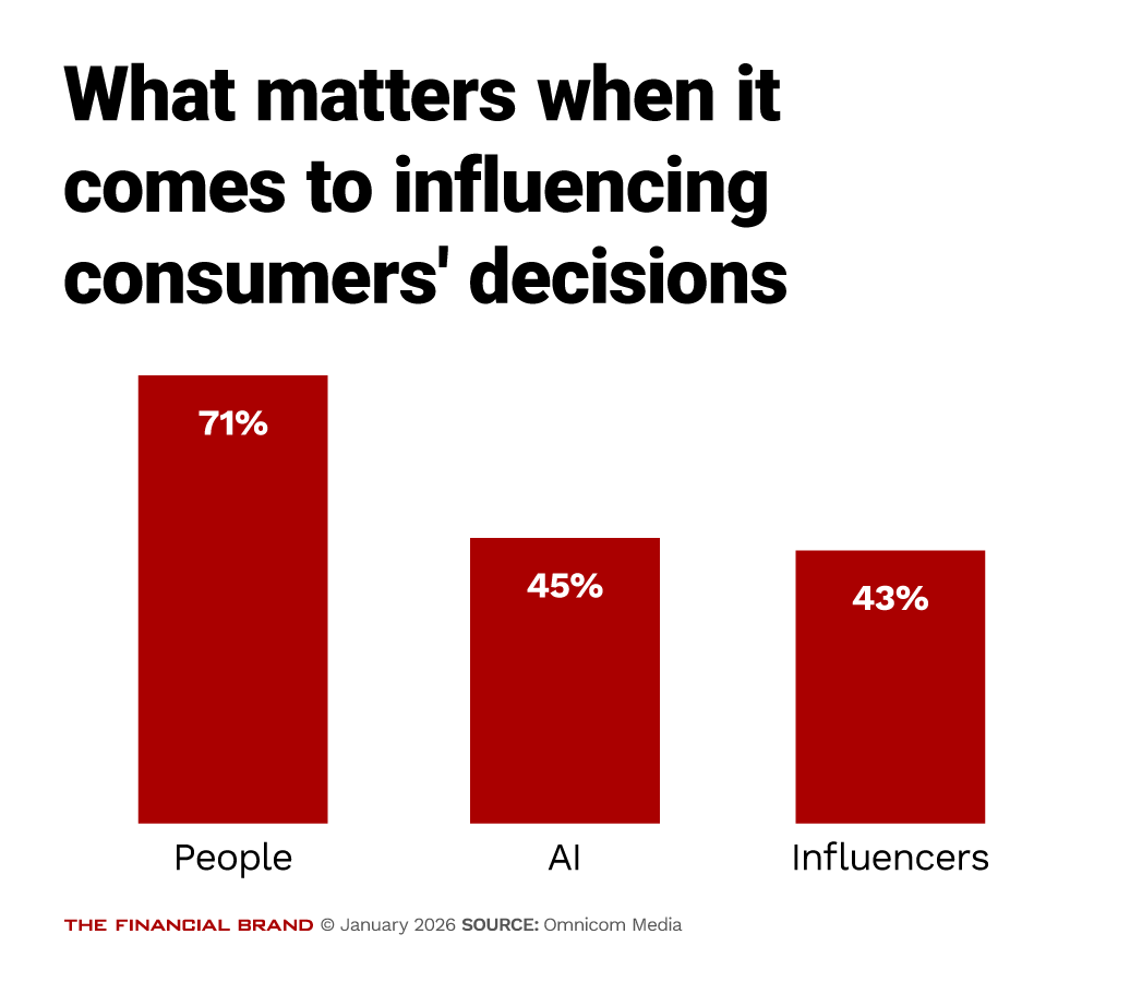 Chart showing what matters when it comes to influencing consumers decisions