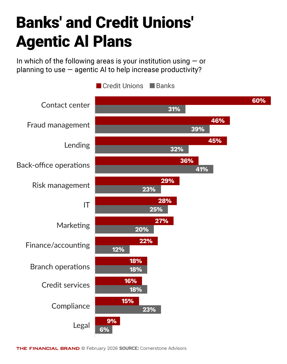 Banks' and Credit Unions' agentic AI plans - Chart showing areas financial institutions are using - or plan to use - agentic AI to increase productivity